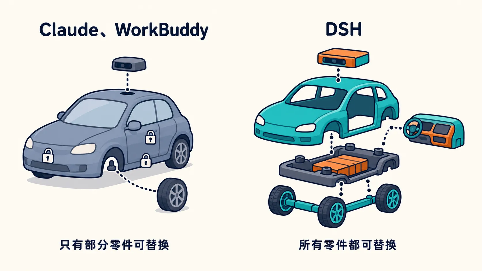 只能替换部分零件的 Claude、WorkBuddy,与所有零件都可替换的 dsh 对比